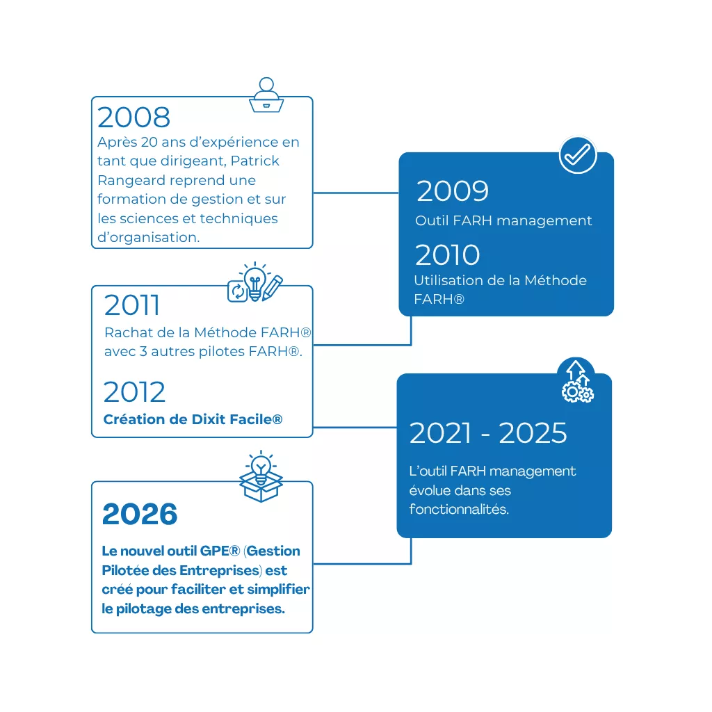 Timeline qui raconte l'histoire de Dixit Facile depuis 2008.